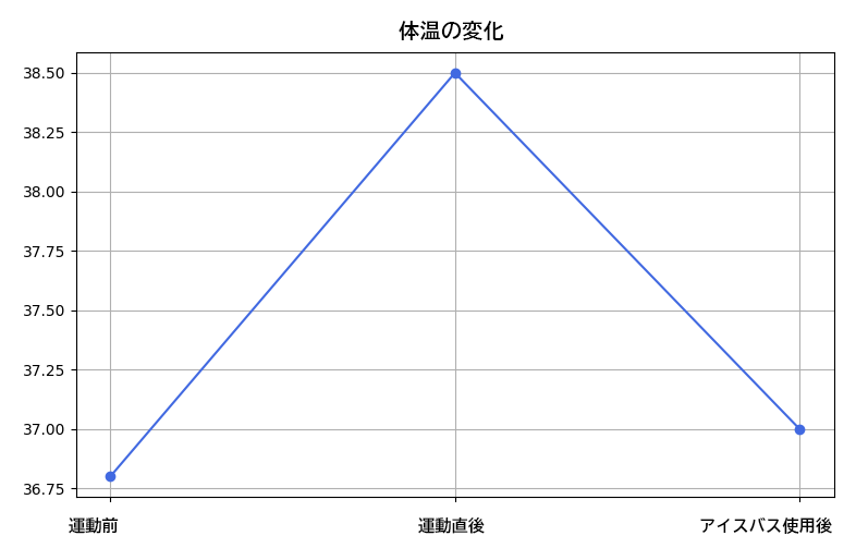 体温グラフ